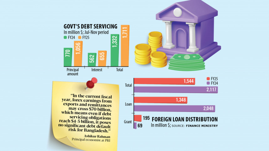 Foreign fund flow, new pledges dwindle as debt servicing surges