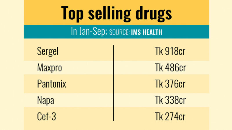 Sergel nearing Tk 1,000cr annual sales